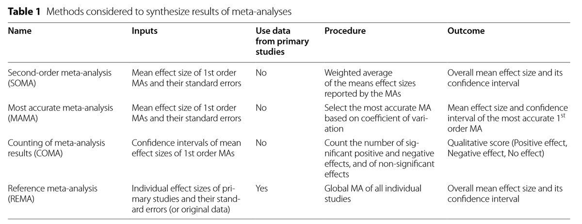 MathildeCh3n's tweet photo. Great output of our collaboration with @EU_ScienceHub @GlobAgronomy! Synthesising results for policymakers from numerous meta analyses can be difficult, bc they can be various in quality and redundant. This paper explores several ways to summarize these results! Congrats David! https://t.co/Lr4EHO0sf5