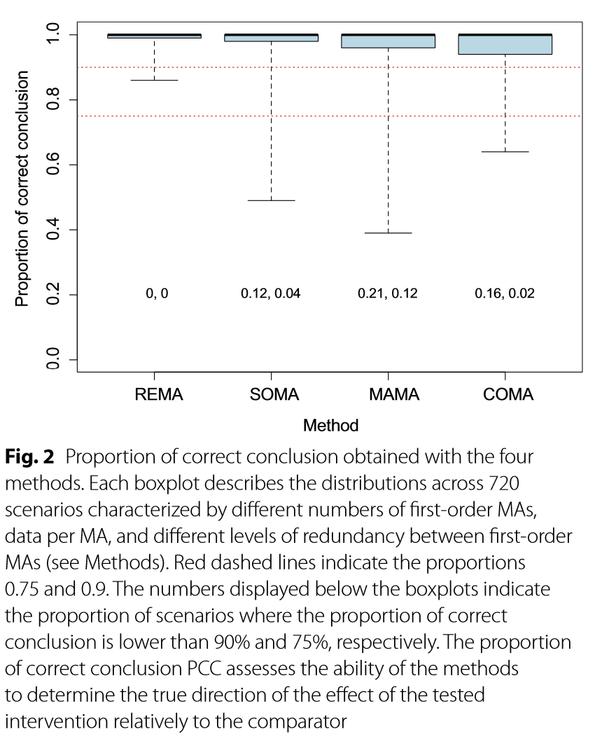 MathildeCh3n's tweet photo. Great output of our collaboration with @EU_ScienceHub @GlobAgronomy! Synthesising results for policymakers from numerous meta analyses can be difficult, bc they can be various in quality and redundant. This paper explores several ways to summarize these results! Congrats David! https://t.co/Lr4EHO0sf5