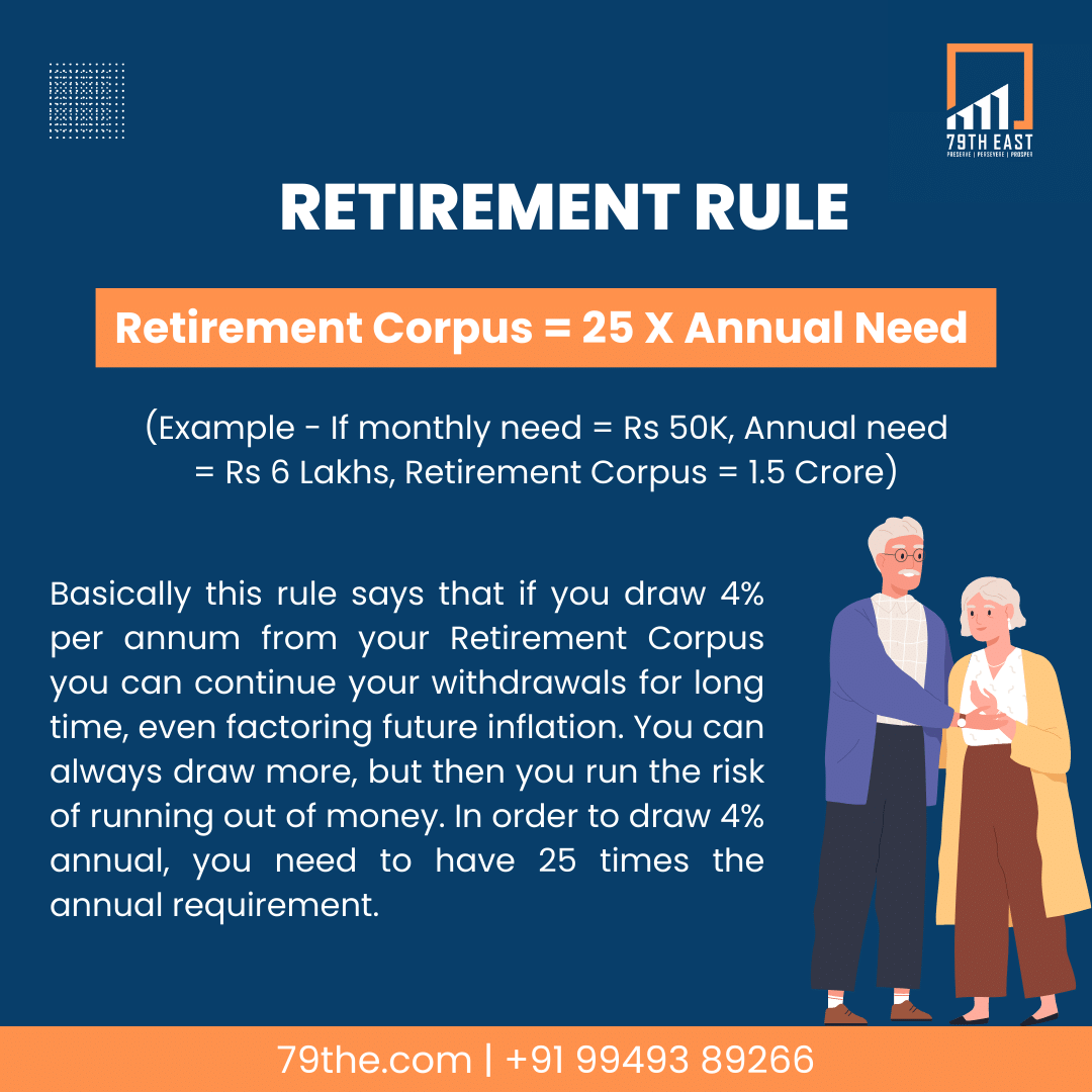 79th_east's tweet photo. 🌟 Smart Retirement Planning Tips! 🌟 

Ever heard of the "25 Times Rule" for retirement? 
Here’s the scoop: Aim for a corpus of 25 times your annual expenses to ensure a comfortable retirement. 🏖️ 

Start planning today for a safer tomorrow! 💰🎉 

#retirement #retirementplan https://t.co/3GkIWKsoSy