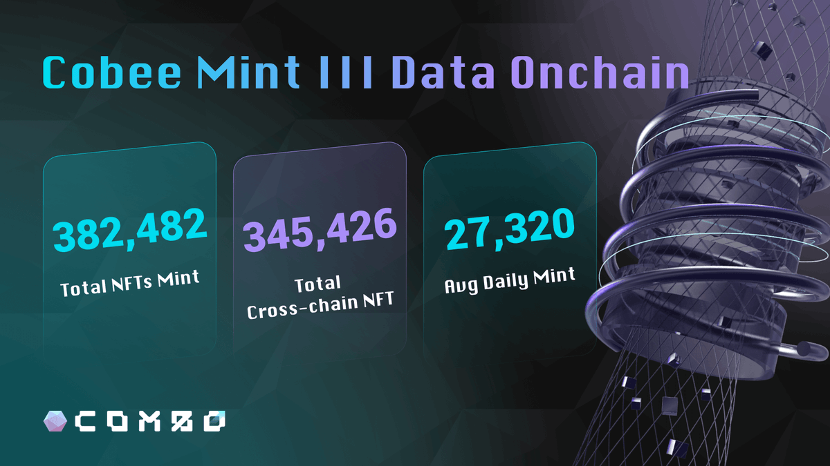 combonetworkio's tweet image. 🔥🚀Cobee Mint III Data On-chain 🔥🚀

🔹Total NFT Minted: 382,482
🔹Total Cross-chain NFT: 345,426
🔹Avg Daily mint: 27,320

💜Thanks for your participation. 
      Let&apos;s #COMBO Up!👊

#COMBO #gaming  #Layer2 #OptimismSND🔥
