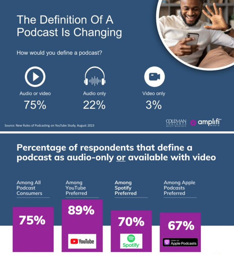 LuismiPedrero's tweet image. “¿Cómo definirías un #podcast?”, han preguntado @colemaninsights y @sjgoldstein a 1000 oyentes 15-64 años EE UU:

📲 3/4 piensan que es #audio + #video
🎧 1/4 cree que solo es #audio 

Esa mayoría es común a usuarios @YouTube, @Spotify y @ApplePodcasts

🔗 bit.ly/45tlomW