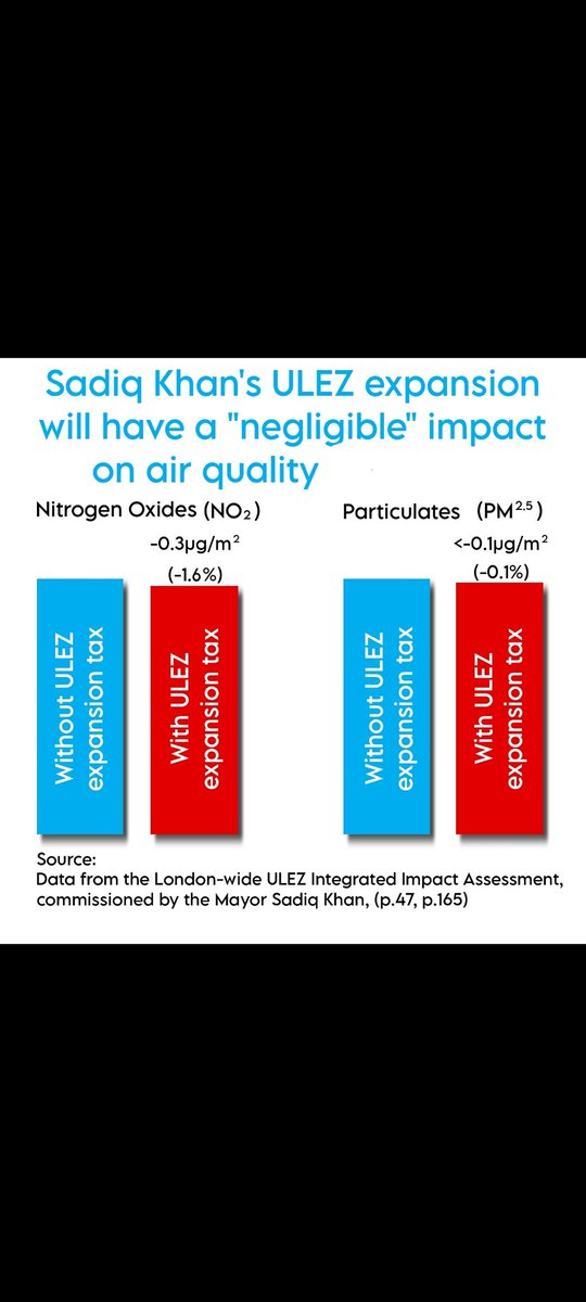 MGoodwinFreeman's tweet image. Your own Impact Assessment says it will have "negligible" impact on air quality. So it's just a tax. #ULEZExpansion