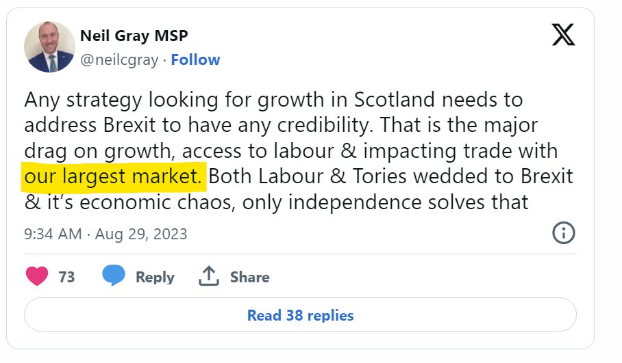 AgentP22's tweet photo. Check out the deliberate deception.

Our largest trading partner is rUK, and surely the rest of the world is the largest market?

If independence is such a great prospect, why do they need to twist and lie so much. 

Despicable people. https://t.co/hhgGdKzWDI