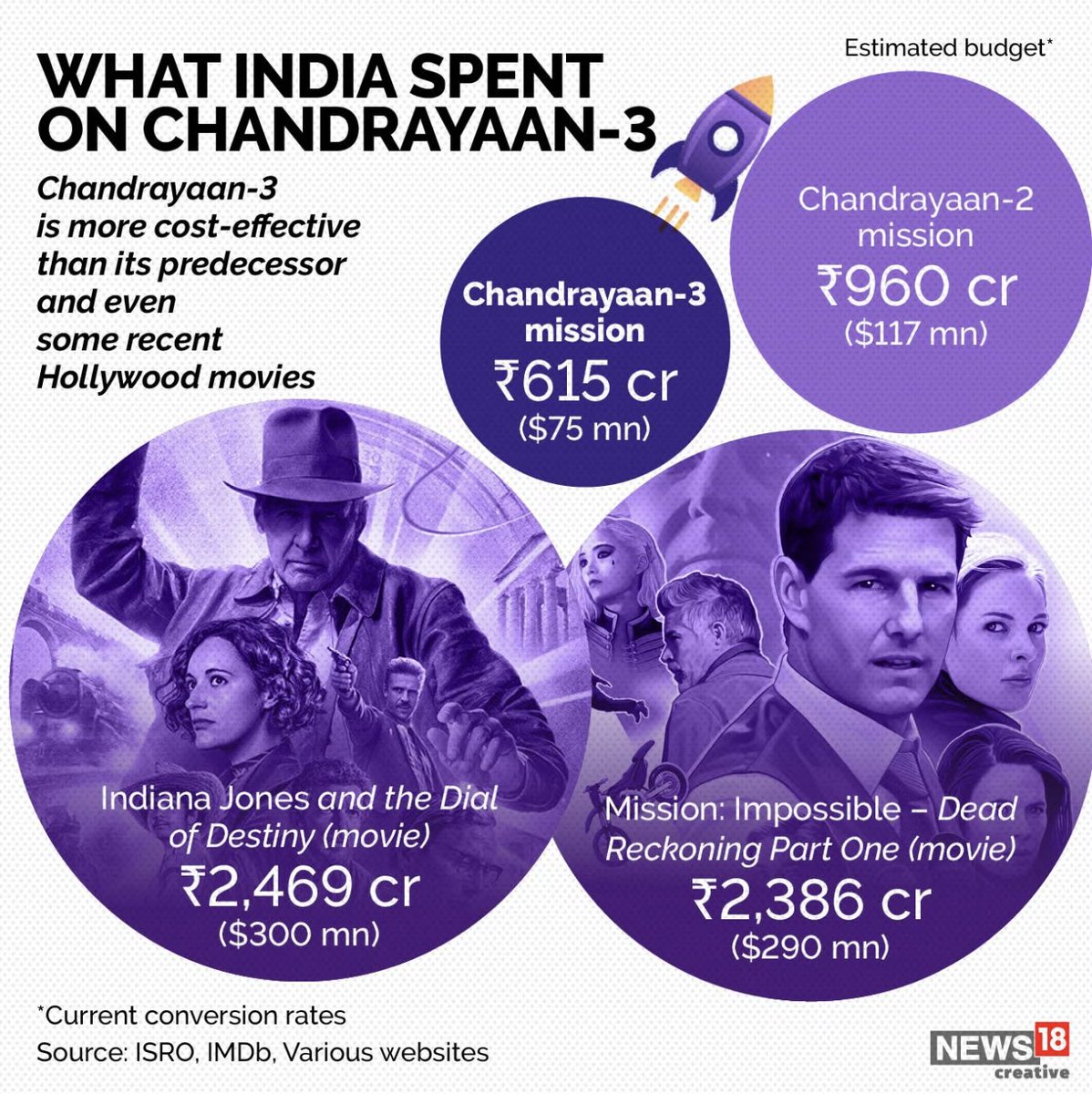 Chandrayaan-3 mission's $75M cost triumphed over its $117M unlucky predecessor, Russia's Luna-25's moon mission cost was $200M. NASA's FY23 budget: $32.41 Billion. ISRO's FY23 budget: $1.6 Billion ISRO knows how to stretch a budget! Achieving more with less.