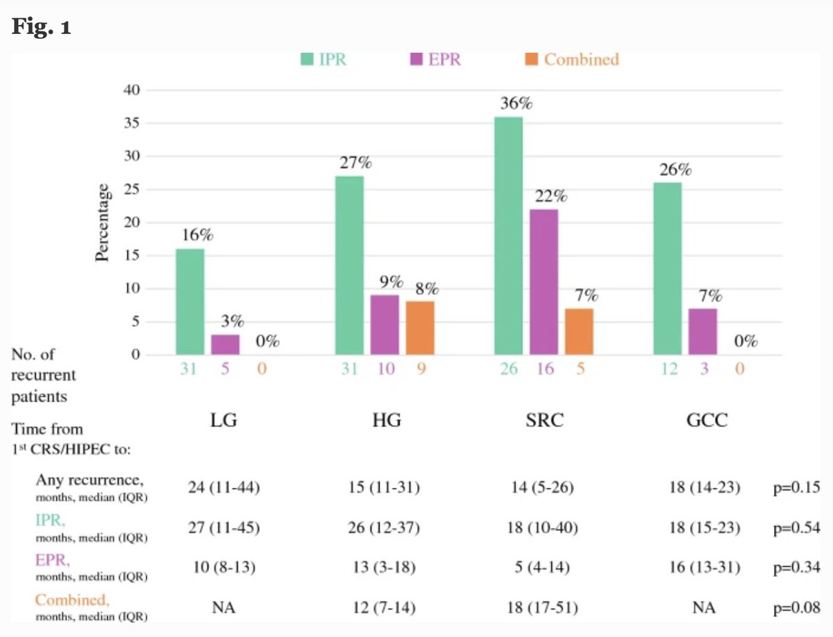 AnnSurgOncol's tweet image. PUBLISHED: Patterns of Recurrence in #AppendixCancer After Complete Cytoreduction and #HyperthermicIntraperitonealChemotherapy. rdcu.be/dkCPR