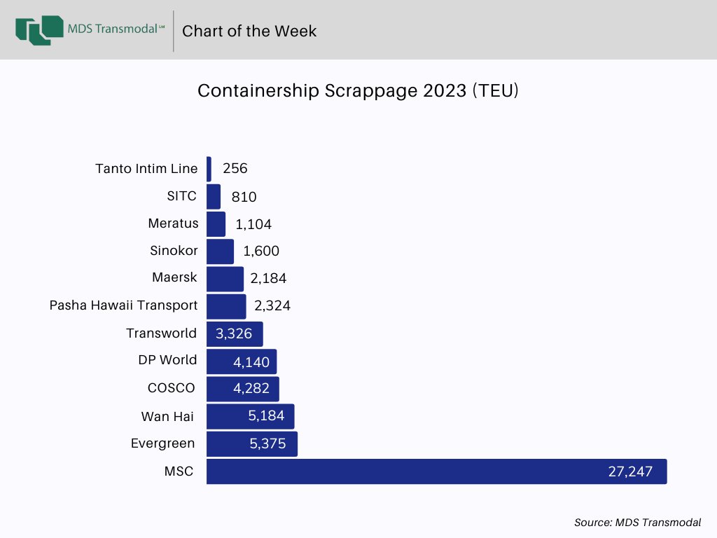 MdsTransmodal's tweet photo. The total capacity of containerships scrapped so far in 2023 has amounted to 58,000teu, this represents 0.26% of the existing containership fleet in 2023Q3. The capacity of containerships sent for scrappage in 2022 totaled 9,200teu. 
#maritime #fleet #containership #scrappage https://t.co/S1FTYSoEcq