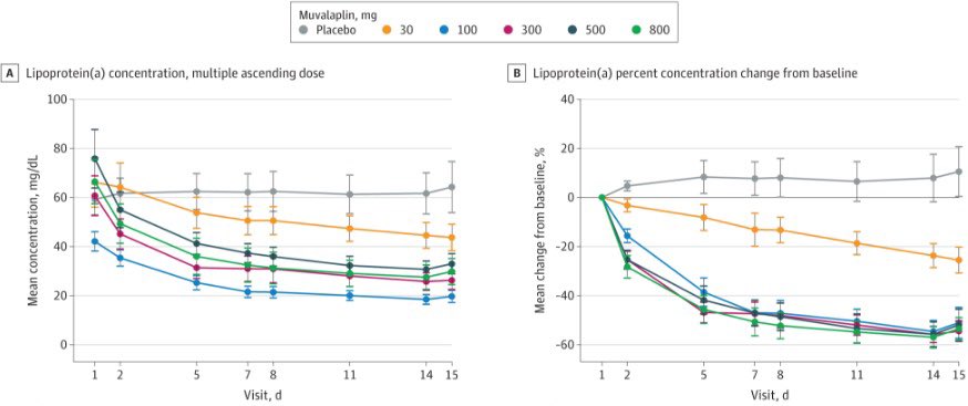 Yesterday it was published this interesting paper, a new oral small molecule inhibitor of lipoprotein (a) formation with impressive results. Important the development of new therapies for reducing residual cardiovascular risk through different mechanisms.