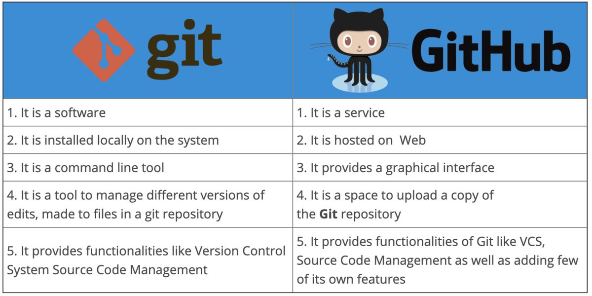 quichege33's tweet photo. "Empower your coding journey with Git and GitHub! Effortlessly manage versions, collaborate seamlessly, and bring your projects to life. 💻🚀 #Git #GitHub #CodingCommunity" https://t.co/E7EEPKISEx