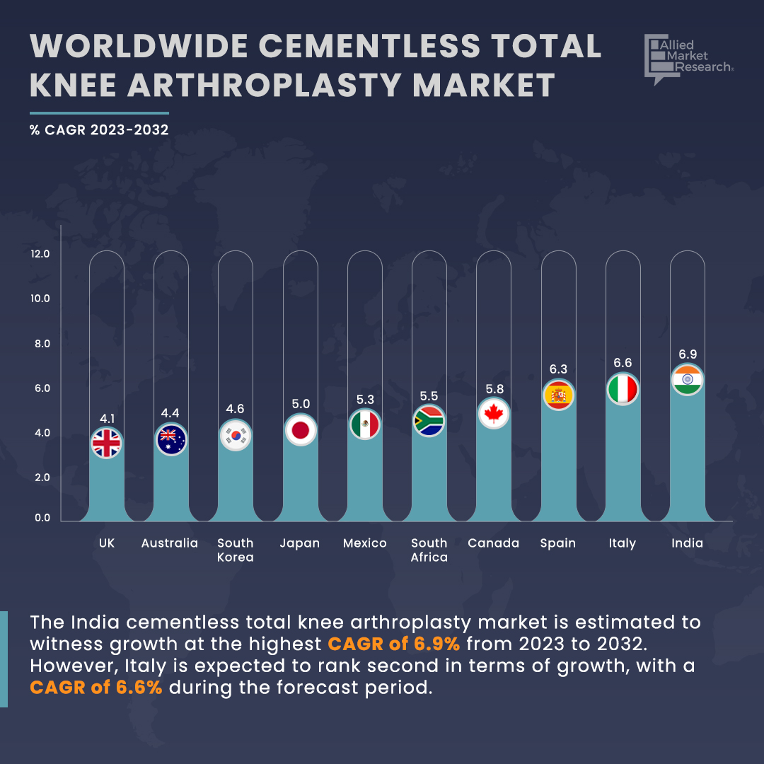 allied_market's tweet photo. State the country in the #Cementless Total Knee Arthroplasty Market which will create the highest CAGR in the coming future | (2023-2032)!
๐ฎ๐ณ#India 6.9%
๐ฎ๐น#Italy 6.6%
๐ช๐ธ#Spain 6.3%
๐จ๐ฆ#Canada 5.8%
๐จ๐ณ#China 5.8%
๐ฟ๐ฆ#SouthAfrica 5.5%
๐ฒ๐ฝ#Mexico 5.3%
๐ฏ๐ต#Japan 5%
๐ฐ๐ท#SouthKorea 4.6%
๐ฆ๐บ#Australia 4.4%
๐ธ๐ฆ#SaudiArabia 4.4%
๐ฌ๐ง#UnitedKingdom 4.1%
๐บ๐ธ#USA 4.1%
๐Explore the market overview: https://t.co/zTgIldlCV7
#marketresearch #research #alliedmarketresearch #AMRinsights #marketresearchreports #CementlessTKA #OrthopedicSurgery #KneeArthroplasty #MedicalInnovation #Orthopedics #HealthcareTechnology #JointReplacement #SurgicalAdvancements #MedicalDevices #OrthoMarket