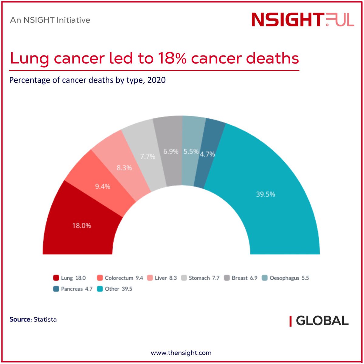 nsightcorp's tweet photo. Lung cancer led to 18% cancer deaths

#CancerStatistics #LeadingCancerTypes #CancerAwareness #HealthData #CancerMortality #LungCancer #PancreaticCancer #CancerResearch #HealthStatistics #NSIGHTFUL #Analytics #Datascience #NSIGHT #karansinghoxford #karansinghnsight #karansingh https://t.co/RrddHBqmlG