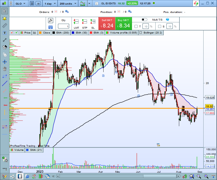 FrancoisGavroy's tweet photo. $GLO : Gros volumes acheteurs sur #GLevent https://t.co/ki3L7kVXXI