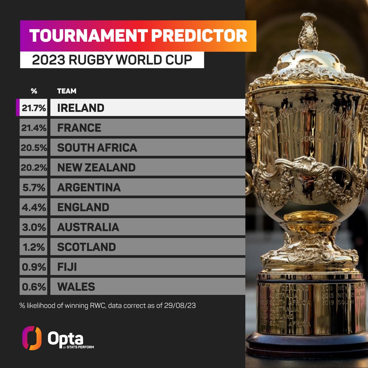 Here's how the final <a href="/OptaJonny/">OptaJonny</a> tournament predictor views percentage likelihood of teams winning RWC.

Recent form, historical success, and fixture difficulty are among factors involved. Opta say they simulated the RWC 10 million times to get these percentages.

What you reckon?