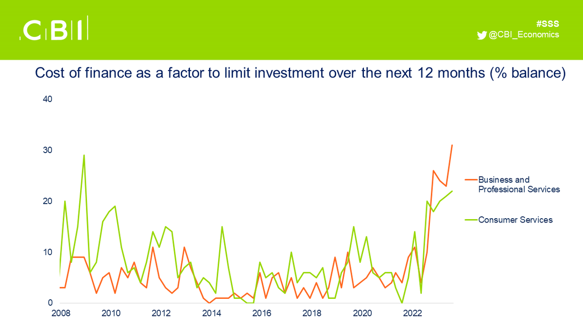 Against a background of higher interest rates, the cost of finance has risen as a key factor in limiting investment for services firms. It reached a record high in business and professional services and marked the highest percentage since November 2008 in consumer services