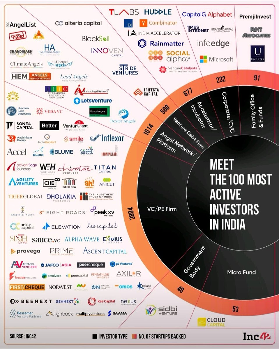 Fueling India's Startup Boom: Meet the Top 100 Investors!

To Know More- Lp.neusourcestartup.com

Contact Us: 7305145145

Visit Us: neusourcestartup.com

#StartupInvestors #InvestorCommunity #StartupFunding #InvestmentStars #StartupEcosystem #VentureCapital #InvestorInfluence