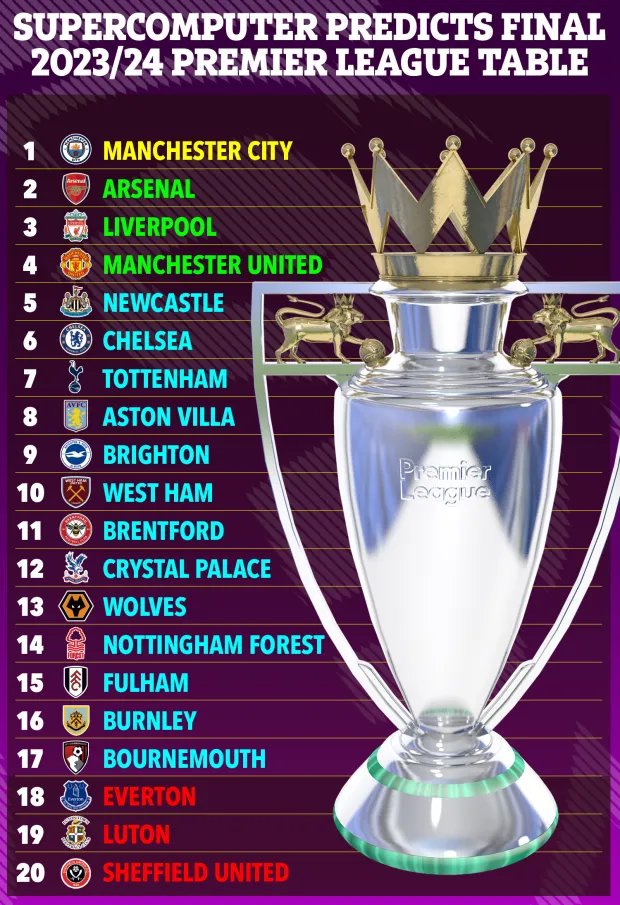 Supercomputer predicts final Championship table with fate of Stoke