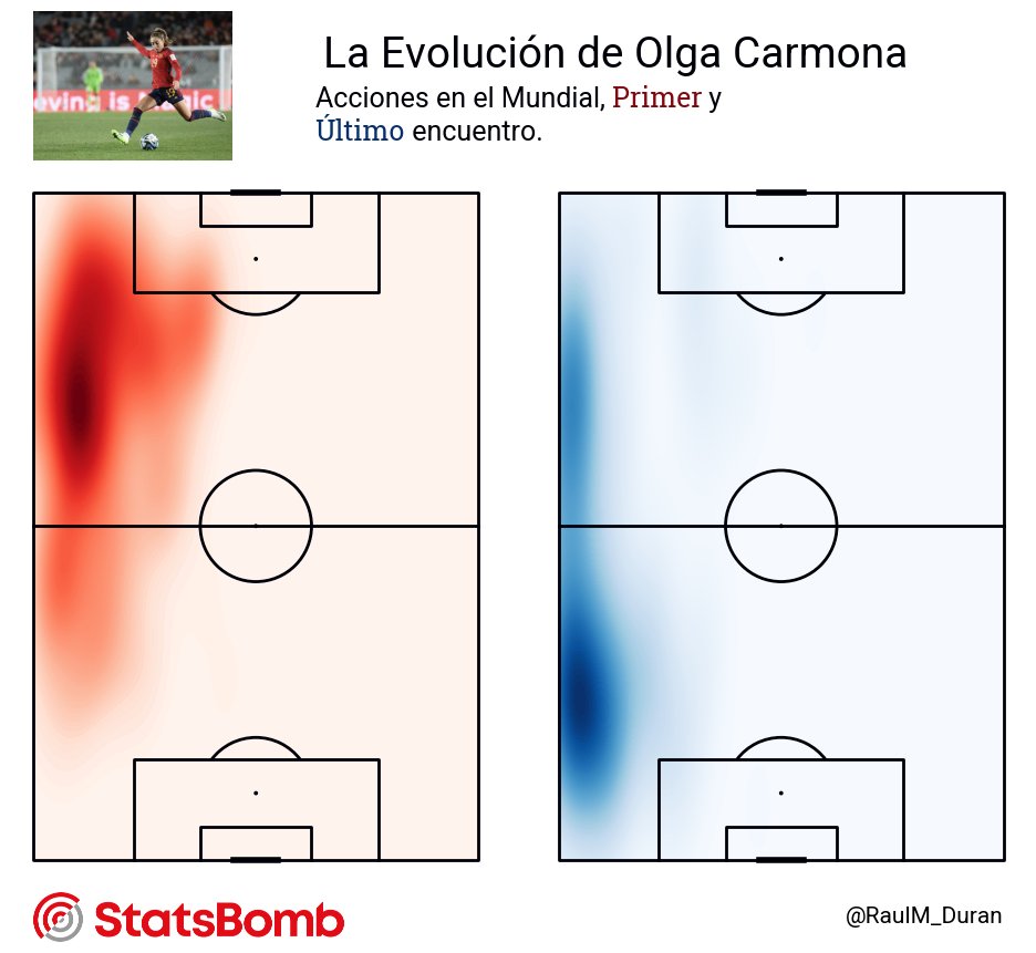 Ya ha pasado una semana desde que <a href="/SEFutbolFem/">Selección Española Femenina de Fútbol</a>
levantase la copa del <a href="/FIFAWWC/">FIFA Women's World Cup</a> y gracias a los datos abiertos de @StatsBombES, podemos analizar algunas jugadoras.
<a href="/7olgacarmona/">Olga Carmona</a> y su evolución durante el mundial, siempre asentada en el lateral izquierdo.