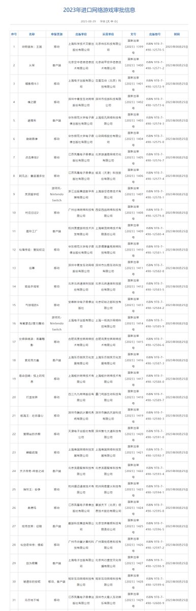 superpixelnews's tweet photo. China's NPPA just issued 31 new licenses for imported games for August.
#ChinaGameIndustry #GameLicense #videogames #mobilegames
Including "Persona 5: The Phantom X," "Sonic Forces," "Fitness Boxing 2: Rhythm & Exercise," and "Sword and Fairy: Origin." https://t.co/LJGYJfKTuq