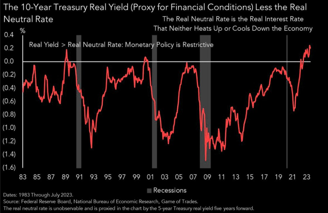LanceRoberts's tweet image. The #Real 10-Year #Yield Less The #NeutralRate suggests #financialconditiions are the tightest they have been since prior to the last 4-#recessions.
h/t @themarketear