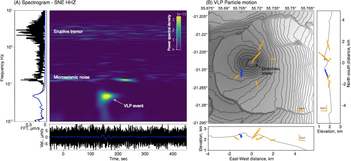 🌋 New Article Alert! 📚 Think we've unraveled all the seismic mysteries of Piton de la Fournaise? Think again. We report previously unnoticed Very-Long-Period signals, shedding light on changes in magma transport during eruptions.🔍 Link to the article: authors.elsevier.com/a/1hfpd,Ig4V7Nf