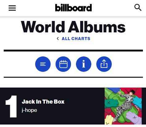 Jacktohope's tweet photo. 📊 | Billboard World Album

#1 Jack In The Box by #JHOPE 

'Jack In The Box' peaks at #1 following the release of its physical version.

This is j-hope's 2nd #1 in the Chart.

He is now the first K-Soloist to have multiple albums spend multiple weeks in the Billboard 200 Chart. https://t.co/V5rPtq3EpJ