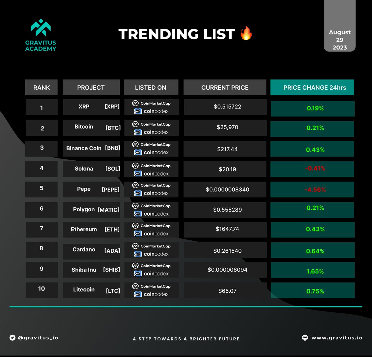 GravitusAcademy's tweet photo. Currencies Which are Trending as of AUGUST 29 has been listed.        
#XRP
#BTC📷 
#BNB 
#SOL 
#PEPE 
#MATIC 
#ETH
#ADA
#SHIB 
#LTC 

#Crypto #Gravitus #Gravitusacademy #EPX https://t.co/823lA06pa7