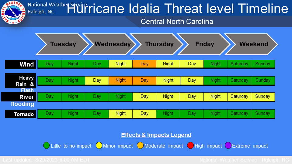 NWSRaleigh's tweet photo. Hurricane #Idalia is still expected to track NE into FL and near the Carolina coast, bringing heavy rain (2-5" S and E of Raleigh) and gusty winds (25-35 mph) to central NC on Wednesday/Thursday. Flash flooding and scattered downed trees and power outages will be possible. #ncwx https://t.co/Prvde9uqDg