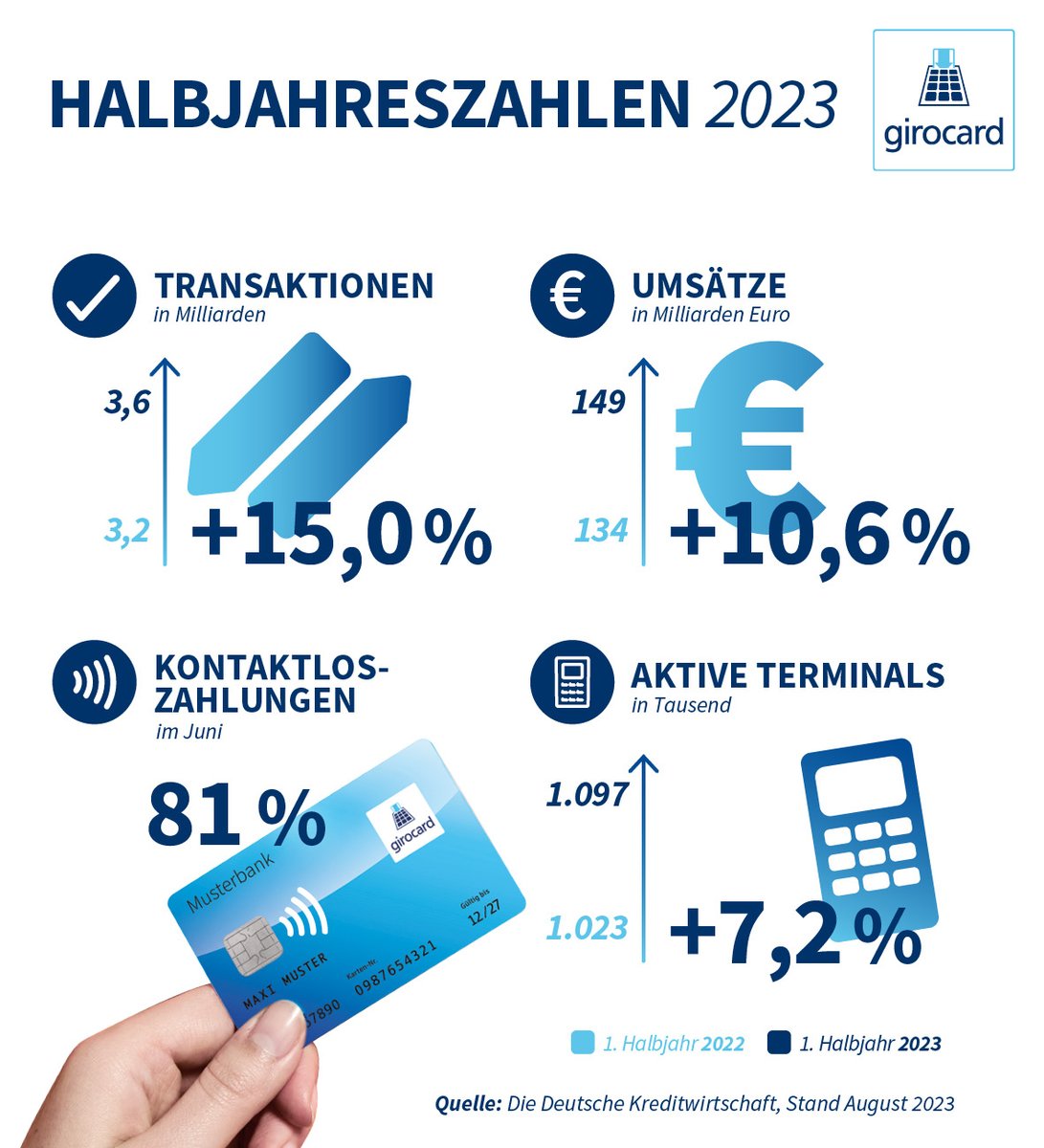 Die Halbjahreszahlen 2023 der <a href="/girocard/">girocard</a> sind da! Zwischenbilanz der <a href="/die_dk_de/">die-dk</a>: Steigerung der Transaktionen, des Umsatzes und der Akzeptanzstellen - die #girocard bleibt Deutschlands Bezahlkarte Nr. 1. Weitere spannende Zahlen gibt es hier: initiative-deutsche-zahlungssysteme.de/aktuelles/2023…