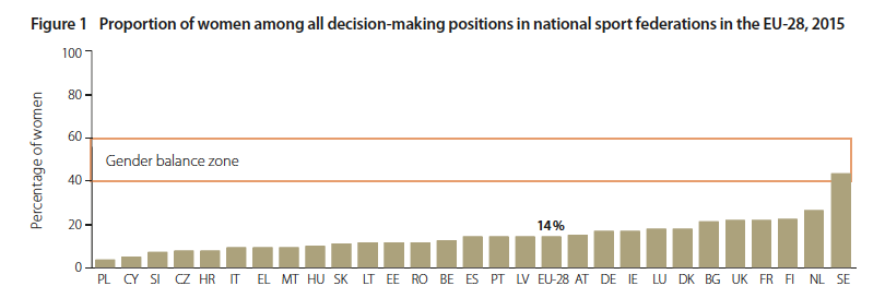 Gareth_D_Morgan's tweet photo. Women make up just 14% of leadership roles in sport. Tells you everything you need to know about the Luis Rubiales shambles. (Stats from @eige_eu) https://t.co/jxJM4nqmLJ