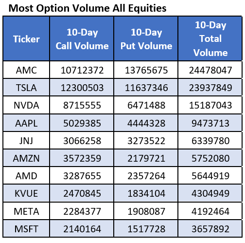 TradingAllIn's tweet photo. $KVEU #Options Bulls Pick Up on #BlueChip's #SplitOff: The equity is down 13.4% quarter-to-date https://t.co/3DBQjyqn1A $JNJ $AMC $TSLA $NVDA $AAPL $META $MSFT @schaeffers #OptionsTrading #spinoffs #IPOs https://t.co/jLWns2qYsr
