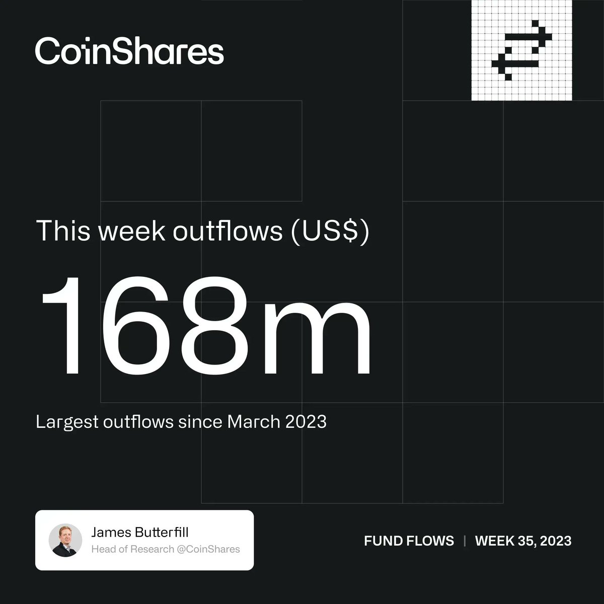 🔎 Let's take a look at the latest updates in 𝐟𝐮𝐧𝐝 𝐟𝐥𝐨𝐰𝐬 with CoinShares Head of Research, <a href="/jbutterfill/">James Butterfill</a>.

⬅️ Last week, digital assets witnessed their largest outflows since March 2023, totalling US$168m.

August outflows now total US$278m.
🧵1/5