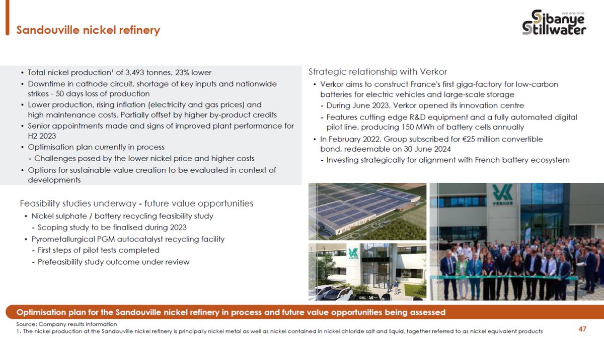 SIBSTILL's tweet photo. Optimisation plan underway for Sandouville nickel refinery and future value opportunities under evaluation
#SibanyeStillwaterH1Results #StrongFinancialsSSW #SibanyeDividends #GlobalDiversificationSSW #CleanEnergyReady
Link: https://t.co/knXBY5zk9z https://t.co/l9pCSCQopo