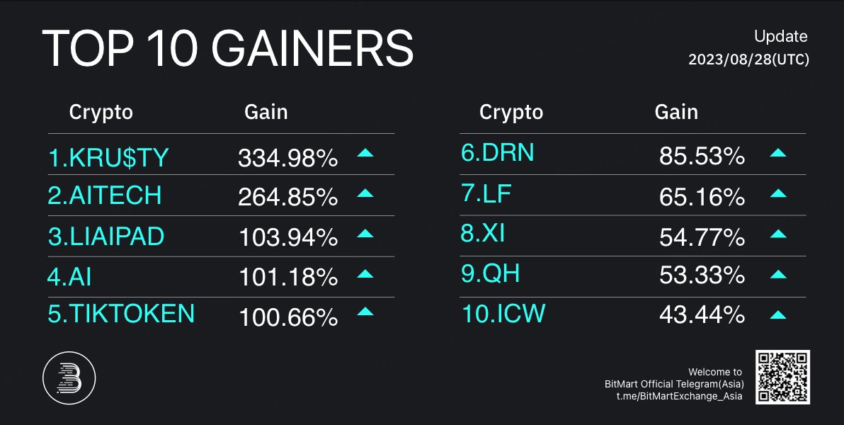 BitMartResearch's tweet photo. 🔥Daily Top 10 Gainers on #BitMart
🥇 #KRU$TY+334.98%
🥈 #AITECH+264.85%
🥉 #LIAIPAD+103.94%
Followed by #AI #TIKTOKEN #DRN #LF #XI $QH #ICW
🔜Trade: https://t.co/FH3Hgy0zMH https://t.co/SaWsxHSDjB