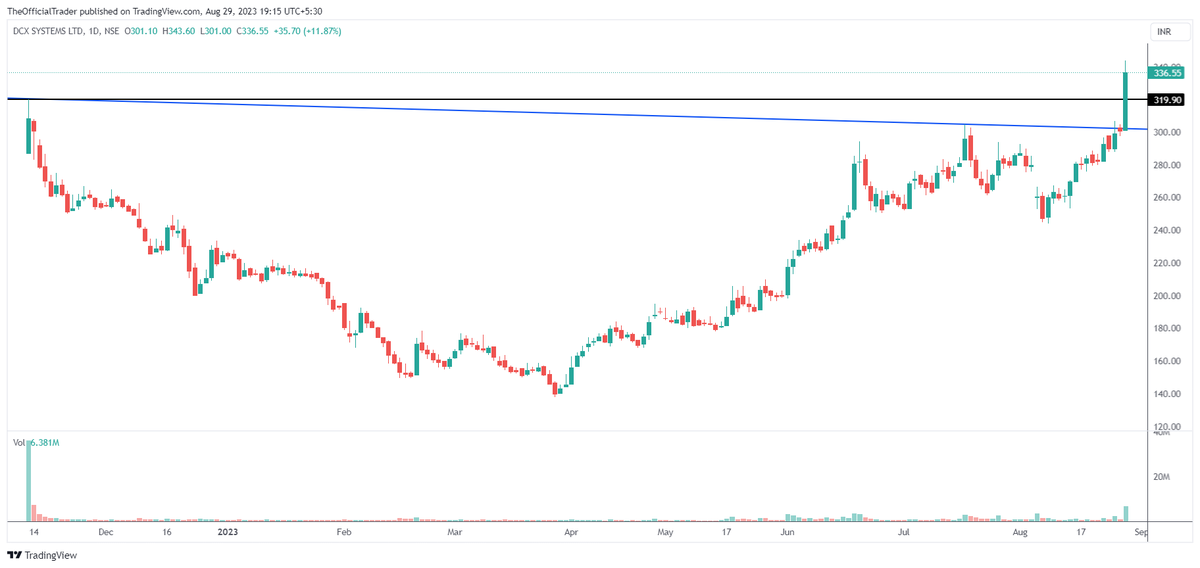TSG_Capital's tweet photo. Stock name – DCX Systems Ltd. (#DCXIndia)
Disclosure - Bought in July & August @ 262.75 (average price)
Chart pattern – IPO base breakout
Technical target – 560
Time frame – Within 2 years
Current fair value - 355.30
Stop loss – N/A
#TSGStocks https://t.co/leR3qz010o
