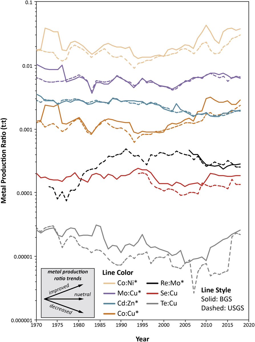 Listening to talks at <a href="/SGA_Geo/">SGA</a> #SGA2023 and I’m always wondering about reliance on <a href="/USGSMinerals/">USGS Minerals</a> data. They do a great job, but are not infallible; see figure for differences between <a href="/USGSMinerals/">USGS Minerals</a> and <a href="/BritGeoSurvey/">British Geological Survey</a> data. Equally we talk about increasing production of metals…