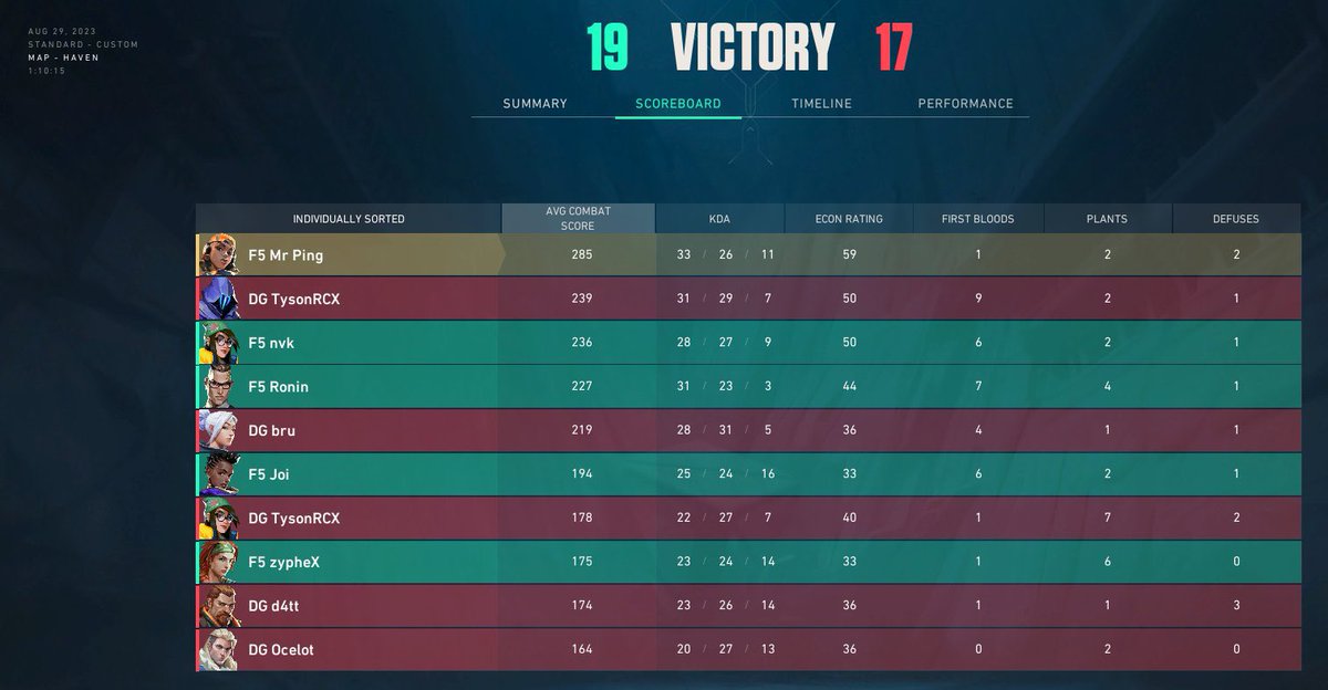 very close game but we keep our run going, 1 - 0 vs dg