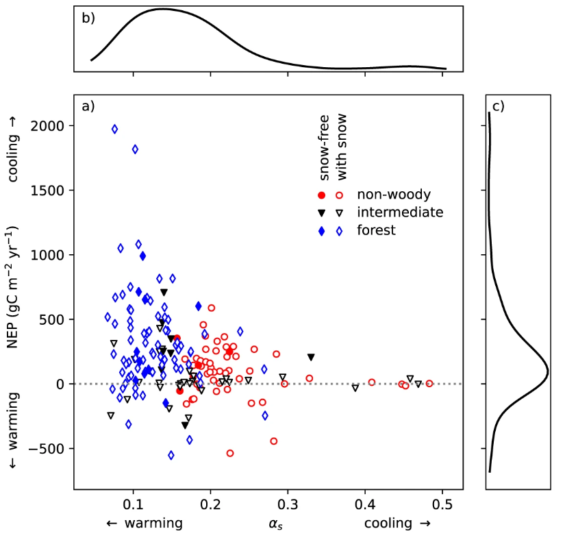 CommsEarth's tweet photo. The albedo-induced warming effect with increased net ecosystem productivity can be overcome by optimizing albedo and land carbon uptake
@profdesai @georg_wohlfahrt @alindroth @BioclimGoe @saramouse @etomelleriunib1 @BAIEbgi 

https://t.co/cF03d7knud https://t.co/m6VCSDBYn9