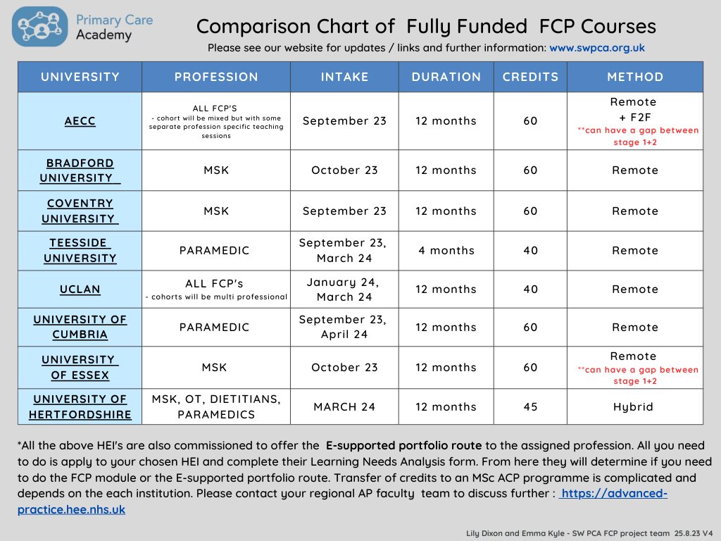 Do you have a dietitian, physio, paramedic, podiatrist or OT in your PCN who needs to complete their #roadmap? There are fully NHSE funded #FCP courses at the following universities available for them to start their journey, all links to their pages are on our website!