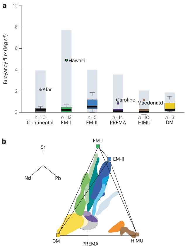 Nature Reviews Earth & Environment 🌈 (@natrevearthenv) on Twitter photo 🚨New Review!
Earth’s mantle composition revealed by mantle plumes
Dominique Weis and her all-female coauthor team discuss how plume-derived rocks are used to infer mantle compositions and constrain geodynamic models👩🏾🔬
Free to read for 2 weeks!
nature.com/articles/s4301… <a href="/Kharpp/">Karen Harpp</a> 🚨New Review!
Earth’s mantle composition revealed by mantle plumes
Dominique Weis and her all-female coauthor team discuss how plume-derived rocks are used to infer mantle compositions and constrain geodynamic models👩🏾🔬
Free to read for 2 weeks!
nature.com/articles/s4301… <a href="/Kharpp/">Karen Harpp</a>