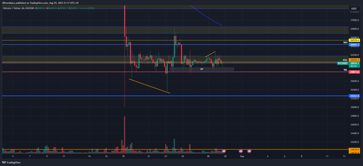 TradesWithJR's tweet photo. #Bitcoin Isn't really moving, we will most likely stop loss hunt and sweep for liquidity. 🔴

When we create a higher high in this range I will be looking to open a short. I am not interested in any longs at the moment.  

Follow Me to find out when I open a short! 📈💰
#trading https://t.co/W7C86Ufh1N