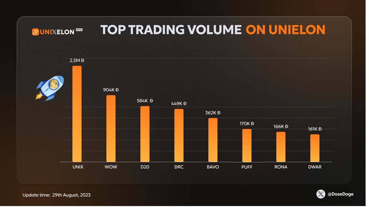 DoseDoge's tweet photo. 📈🚀 Hold tight as the market surges at @unielonwallet! 🌊 Prepare to catch the wave of excitement leading up to the impending UNIX launch. 🚀🚀
$Unix
@WOW_Unielon
@DRC20_D20
@DRC20_DRC
@BravoRev
@PUFFdrc20
@DemonWarNFT
$RONA 
#Unielon #DRC20 #cardinal #dogecoin https://t.co/9FduesRHVz
