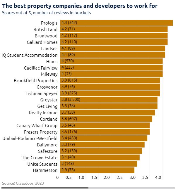We are thrilled to be ranked as the fourth best property company/developer to work for, according to @Glassdoor in research collated by React News. Read the full article here: reactnews.com/article/a-tota…