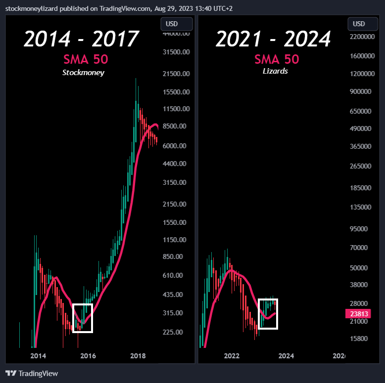 StockmoneyL's tweet photo. #Bitcoin 

🌞 https://t.co/SuMZoraTWK