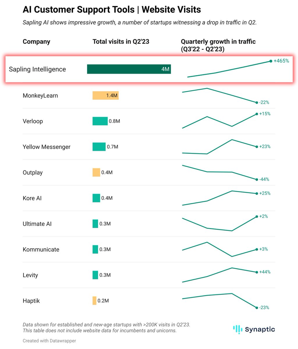 synaptic_data's tweet photo. A 456% QoQ growth in website visits indicates growing interest in @saplingai's AI-copilot tool. The platform optimizes agent communication by retrieving relevant responses, enhancing language, and providing actionable analytics. [🧵 12/16] https://t.co/nJ1PXzJjSw