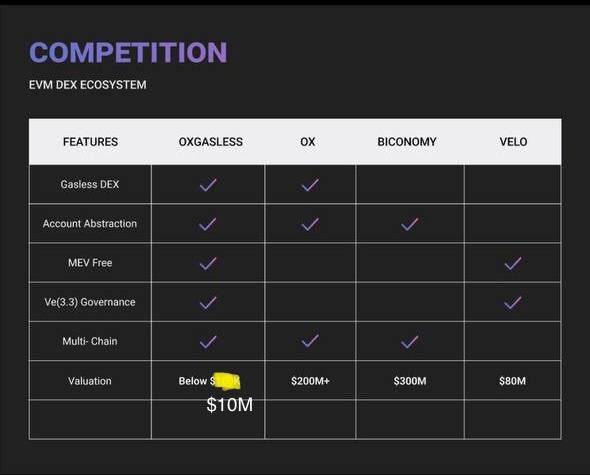 raghavBihani_'s tweet photo. @cheatcoiner Gm my G
Have you checked @0xGasless till now?
#AccountAbstraction #SmartWallet #MetaTx are future of #DEFI trading and #0xGas is the first mover developing #GaslessEcosystem
All other competitors building not even 25% of #0xGas are at 300m mc.
https://t.co/H57krL5RR2 https://t.co/jcnXis2rvY
