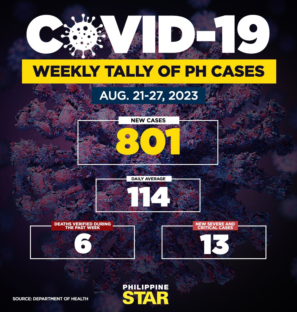 The Department of Health said 801 new COVID-19 cases were recorded from August 21-27, 2023. #COVID19PH