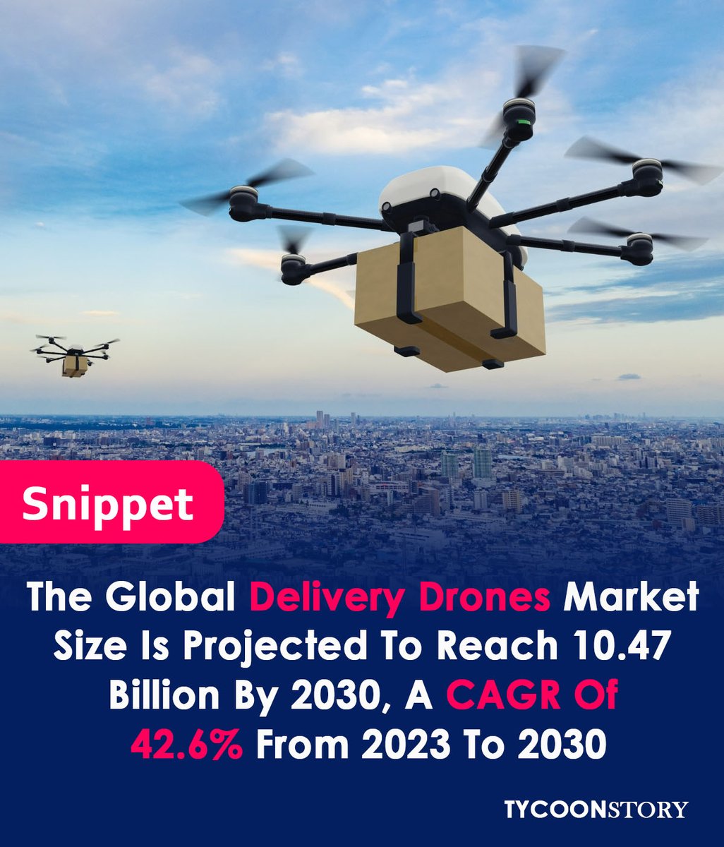 The global delivery drones market size is expected to reach $10.47 billion by 2030, growing at a CAGR of 42.6% from 2023 to 2030
#artificialintelligence #smartdrones #dronedelivery #airspace #dataservices #dronelogistics @Airbus @Boeing @DroneDeliveryCa @skycartdrones @Wingcopter