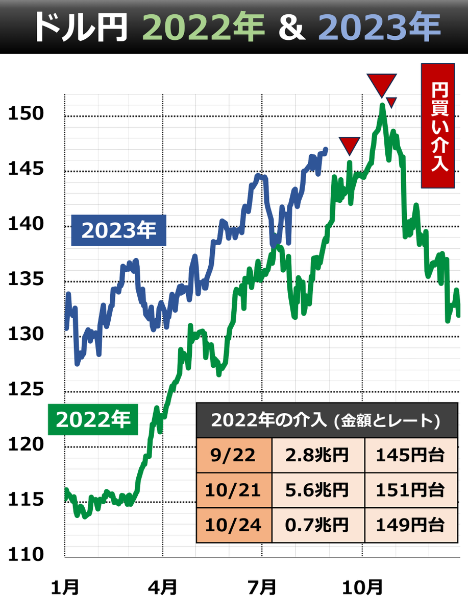 goto_finance's tweet photo. ◆ ドル円 147円台
ドル円はさきほど1ドル=147円台をつけ、今年の高値を抜いてきました。為替介入への警戒もじわりと強まっています。いつもの「2022年&amp;2023年」のチャートをアップデートしました https://t.co/YRRQukyYNG