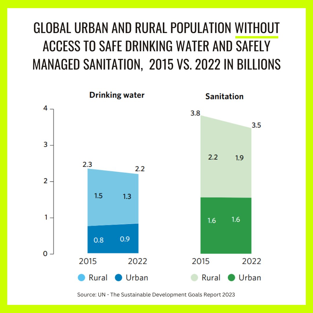 According to the World Water Development Report 2023 about 26% of the global population don't have access to safe drinking water &amp; about 46% of people lack access to safely managed sanitation services. We need to tackle the global water crisis.
#watercrisis #watersolutions #sdg6