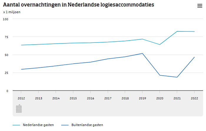 De Nederlandse toerismesector groeide vorig jaar flink, maar is nog niet terug op het oude niveau. Dat komt vooral door buitenlandse toeristen, Nederlanders vieren juist vaker vakantie in eigen land.