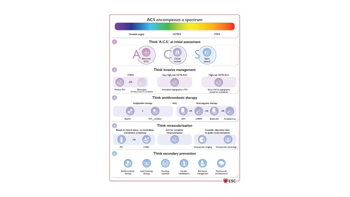 Read the 2023 ESC Guidelines for the management of acute coronary syndromes: Developed by the task force on the management of acute coronary syndromes of the European Society of Cardiology (ESC) doi.org/10.1093/eurhea… @escardio @ESC_Journals #ACS #ESC